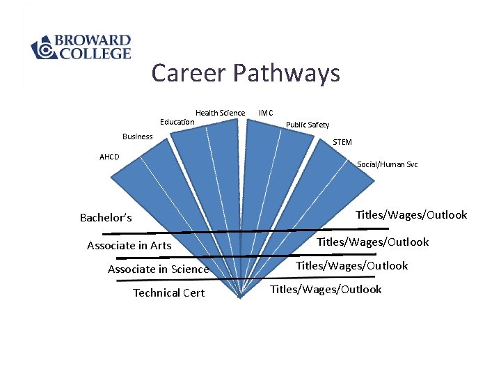 Career Pathways Education Health Science Business AHCD IMC Public Safety STEM Social/Human Svc Titles/Wages/Outlook