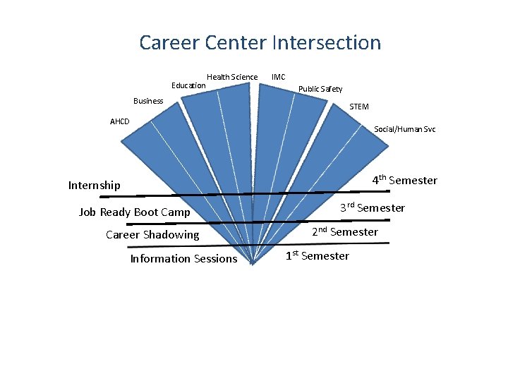 Career Center Intersection Education Health Science IMC Public Safety Business STEM AHCD Social/Human Svc