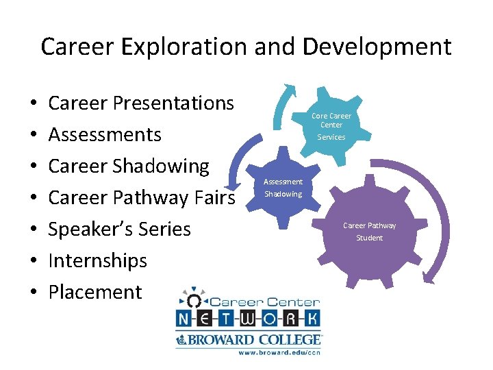 Career Exploration and Development • • Career Presentations Assessments Career Shadowing Career Pathway Fairs