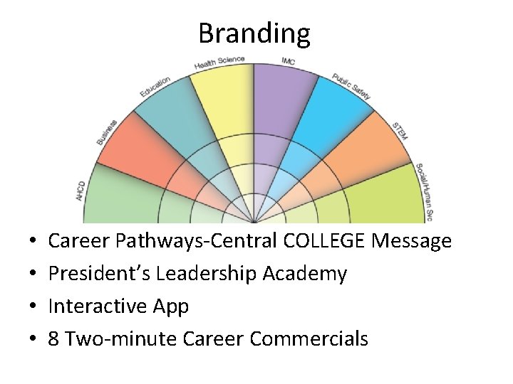 Branding • • Career Pathways-Central COLLEGE Message President’s Leadership Academy Interactive App 8 Two-minute