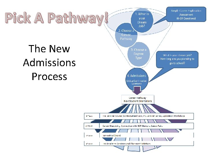 Pick A Pathway! The New Admissions Process 