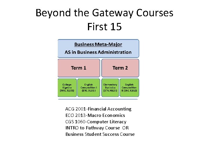 Beyond the Gateway Courses First 15 ACG 2001 -Financial Accounting ECO 2013 -Macro Economics