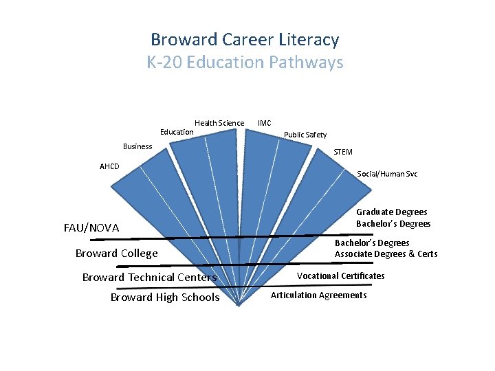 Broward Career Literacy K-20 Education Pathways Education Health Science Business AHCD FAU/NOVA Broward College