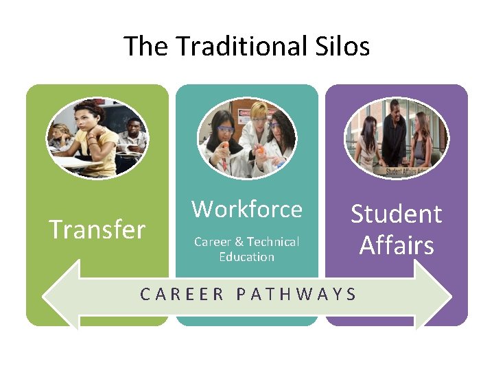 The Traditional Silos Transfer Workforce Career & Technical Education Student Affairs CAREER PATHWAYS 