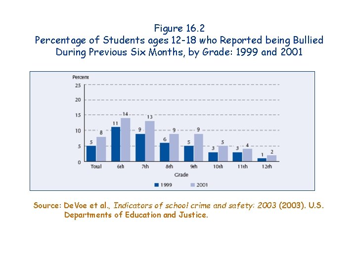 Figure 16. 2 Percentage of Students ages 12 -18 who Reported being Bullied During