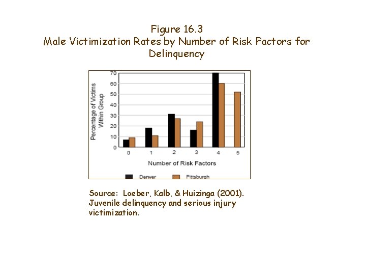 Figure 16. 3 Male Victimization Rates by Number of Risk Factors for Delinquency Source: