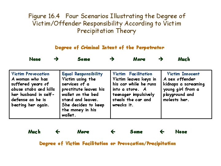 Figure 16. 4 Four Scenarios Illustrating the Degree of Victim/Offender Responsibility According to Victim