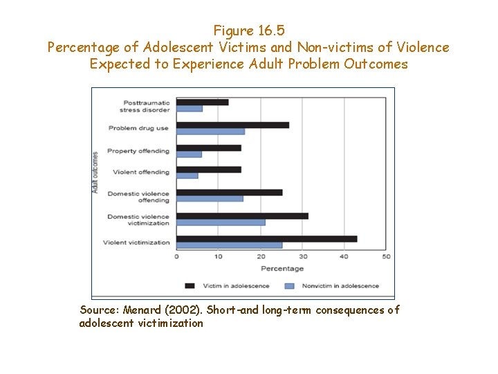 Figure 16. 5 Percentage of Adolescent Victims and Non-victims of Violence Expected to Experience
