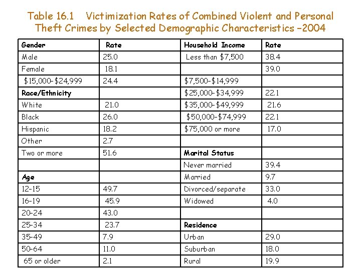 Table 16. 1 Victimization Rates of Combined Violent and Personal Theft Crimes by Selected