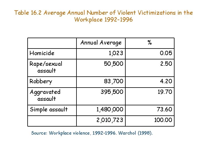 Table 16. 2 Average Annual Number of Violent Victimizations in the Workplace 1992 -1996