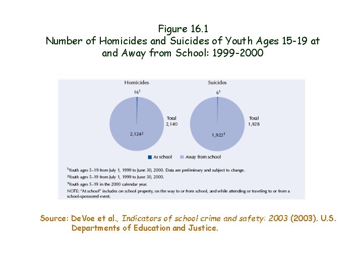 Figure 16. 1 Number of Homicides and Suicides of Youth Ages 15 -19 at