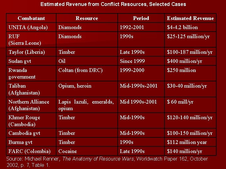 Estimated Revenue from Conflict Resources, Selected Cases Combatant Resource Period Estimated Revenue UNITA (Angola) Estimated Revenue from Conflict Resources, Selected Cases Combatant Resource Period Estimated Revenue UNITA (Angola)