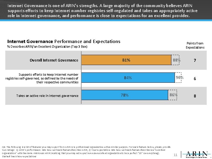 Internet Governance is one of ARIN’s strengths. A large majority of the community believes