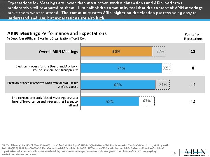 Expectations for Meetings are lower than most other service dimensions and ARIN performs moderately