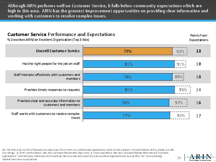 Although ARIN performs well on Customer Service, it falls below community expectations which are