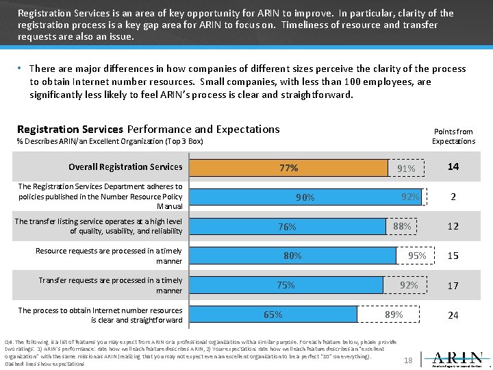 Registration Services is an area of key opportunity for ARIN to improve. In particular,