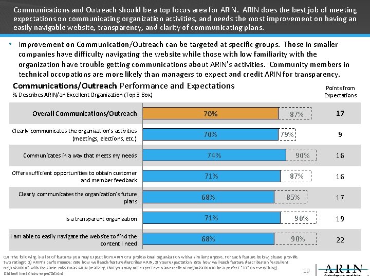 Communications and Outreach should be a top focus area for ARIN does the best