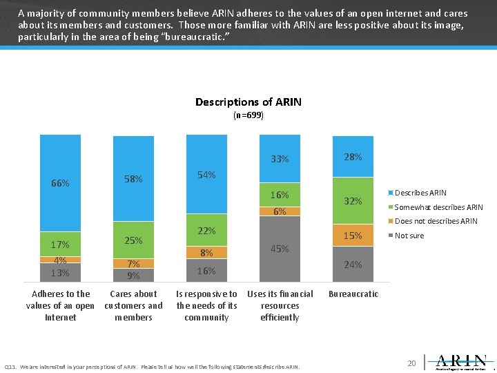 A majority of community members believe ARIN adheres to the values of an open