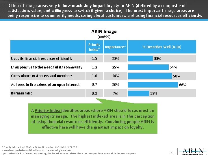 Different image areas very in how much they impact loyalty to ARIN (defined by