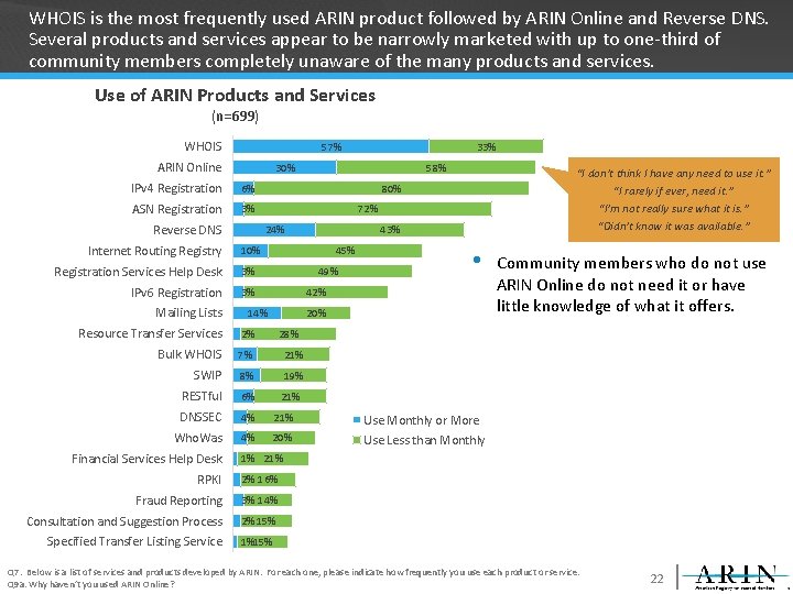 WHOIS is the most frequently used ARIN product followed by ARIN Online and Reverse