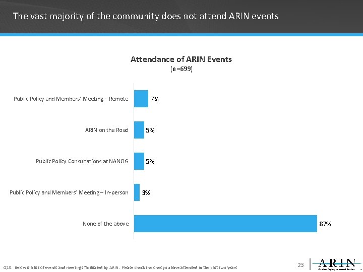 The vast majority of the community does not attend ARIN events Attendance of ARIN