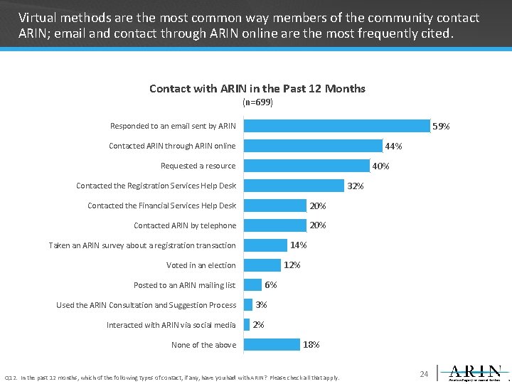 Virtual methods are the most common way members of the community contact ARIN; email