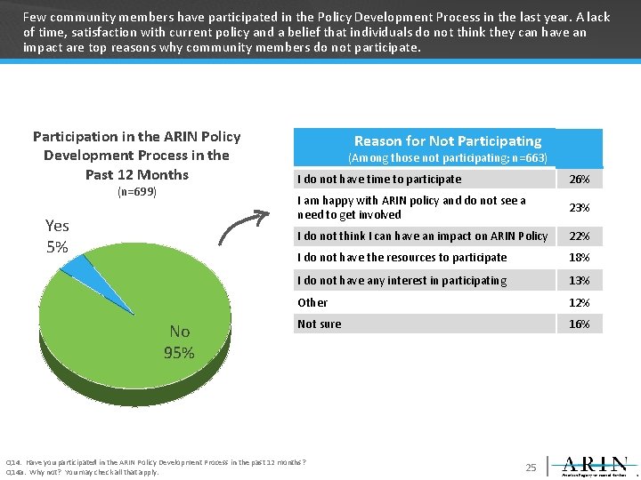 Few community members have participated in the Policy Development Process in the last year.