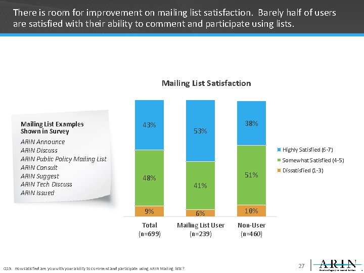 There is room for improvement on mailing list satisfaction. Barely half of users are
