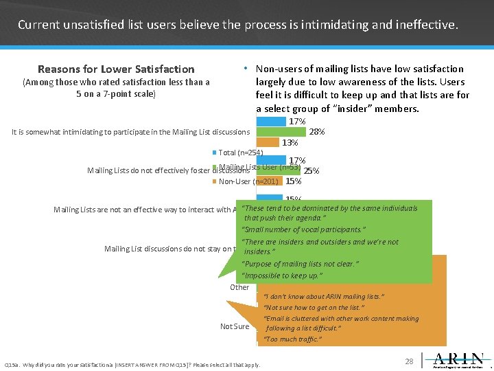 Current unsatisfied list users believe the process is intimidating and ineffective. Reasons for Lower
