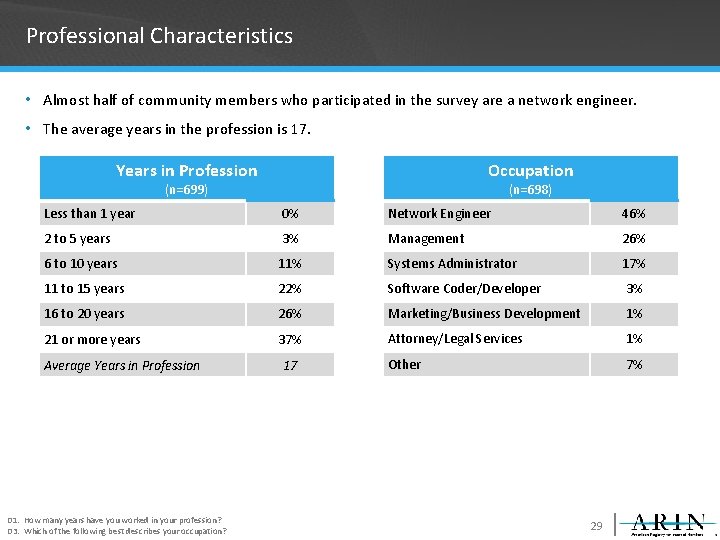 Professional Characteristics • Almost half of community members who participated in the survey are