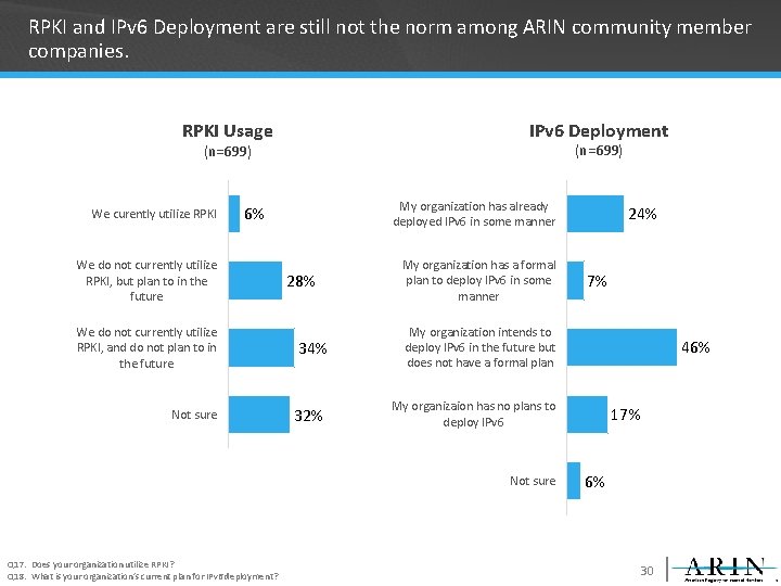 RPKI and IPv 6 Deployment are still not the norm among ARIN community member