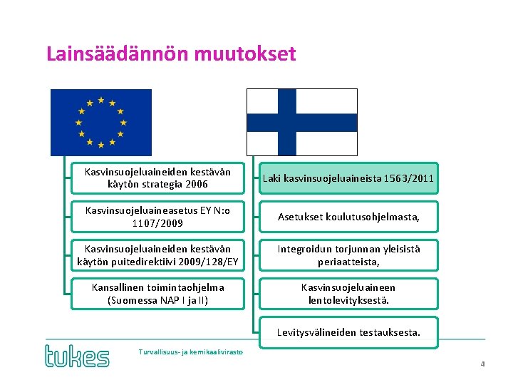 Lainsäädännön muutokset EU Suomi Kasvinsuojeluaineiden kestävän käytön strategia 2006 Laki kasvinsuojeluaineista 1563/2011 Kasvinsuojeluaineasetus EY