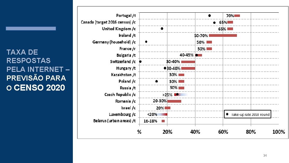 TAXA DE RESPOSTAS PELA INTERNET – PREVISÃO PARA O CENSO 2020 34 