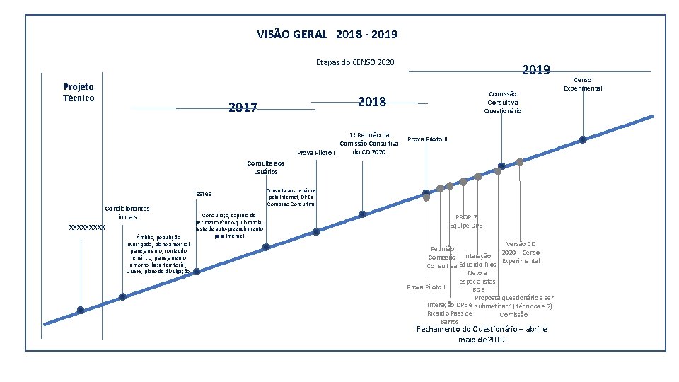 VISÃO GERAL 2018 - 2019 Etapas do CENSO 2020 Projeto Técnico 2019 Comissão Consultiva