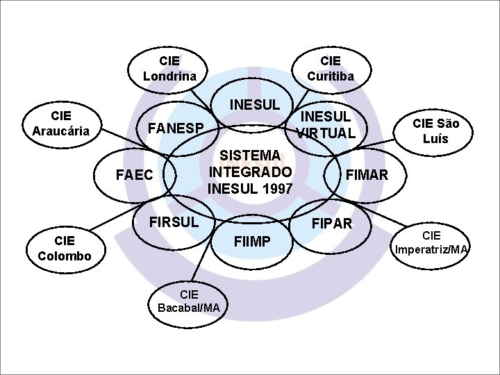 CIE Curitiba CIE Londrina CIE Araucária INESUL FANESP SISTEMA INTEGRADO INESUL 1997 FAEC FIRSUL