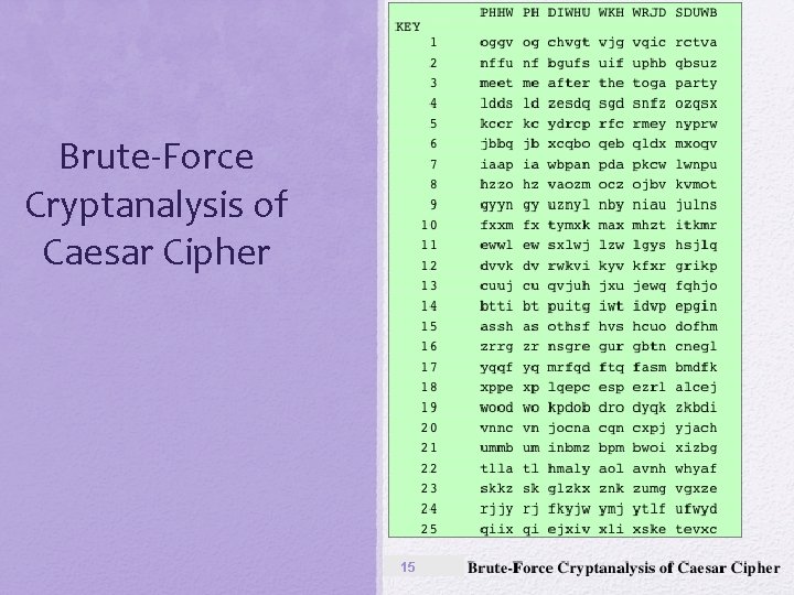 Brute-Force Cryptanalysis of Caesar Cipher 15 