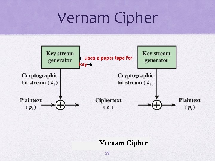 Vernam Cipher uses a paper tape for key Vernam Cipher 28 