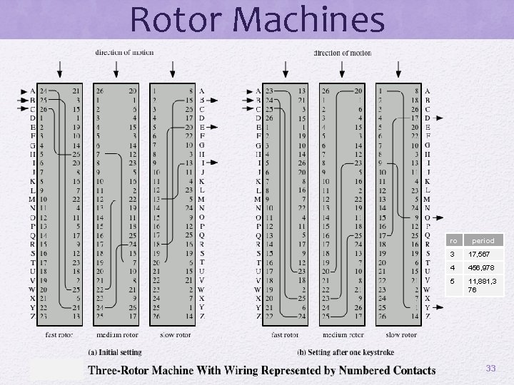 Rotor Machines ro period 3 17, 567 4 456, 978 5 11, 881, 3