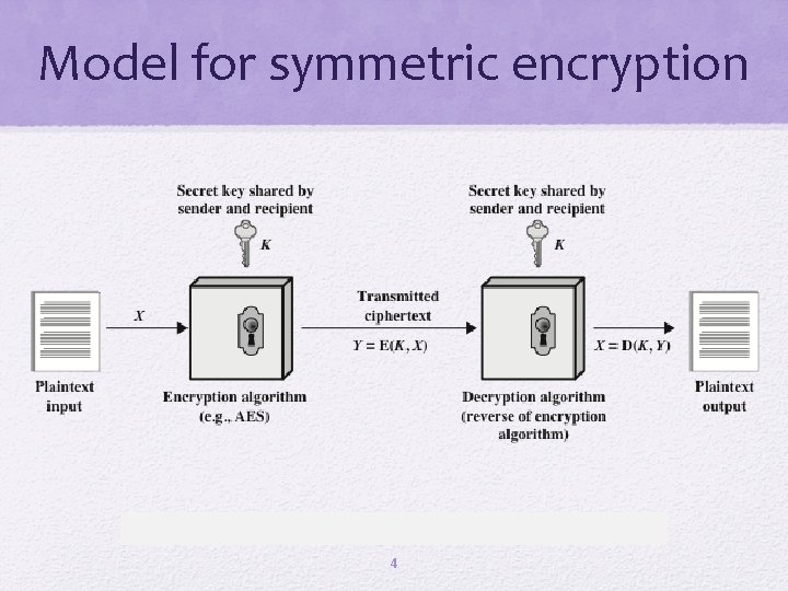 Model for symmetric encryption 4 