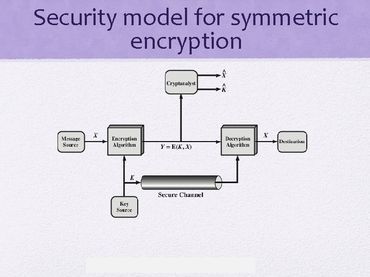 Security model for symmetric encryption 5 