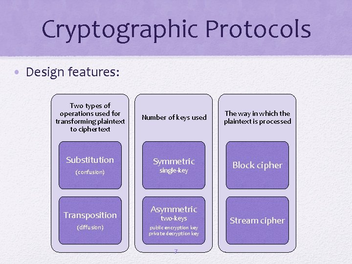 Cryptographic Protocols • Design features: Two types of operations used for transforming plaintext to