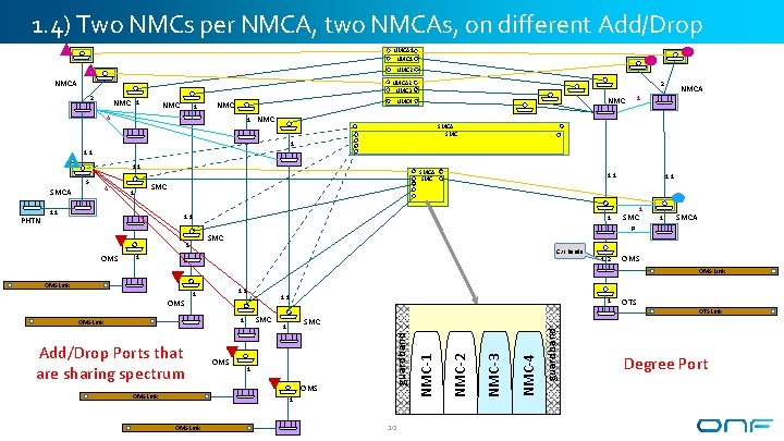 1. 4) Two NMCs per NMCA, two NMCAs, on different Add/Drop Ports NMCA 1 1. 4) Two NMCs per NMCA, two NMCAs, on different Add/Drop Ports NMCA 1