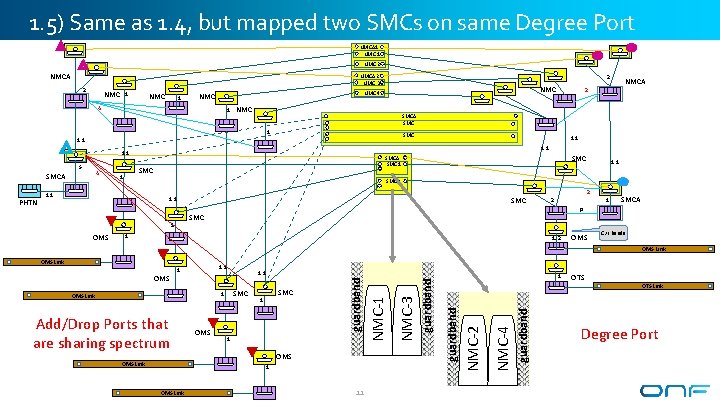1. 5) Same as 1. 4, but mapped two SMCs on same Degree Port 1. 5) Same as 1. 4, but mapped two SMCs on same Degree Port