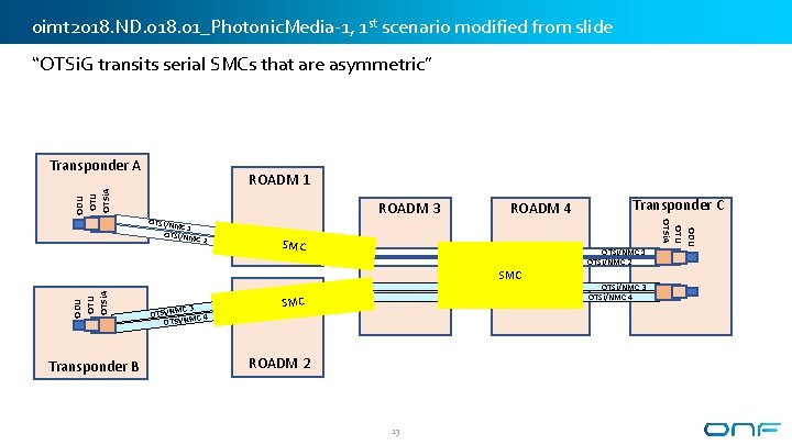 oimt 2018. ND. 018. 01_Photonic. Media-1, 1 st scenario modified from slide “OTSi. G oimt 2018. ND. 018. 01_Photonic. Media-1, 1 st scenario modified from slide “OTSi. G