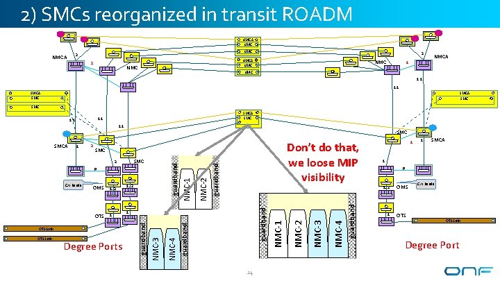 2) SMCs reorganized in transit ROADM NMCA NMC 2 NMCA 2 2 NMCA NMC 2) SMCs reorganized in transit ROADM NMCA NMC 2 NMCA 2 2 NMCA NMC