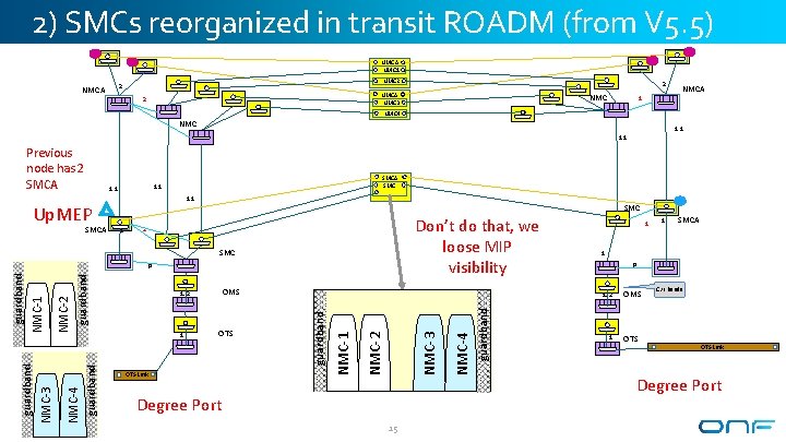 2) SMCs reorganized in transit ROADM (from V 5. 5) NMCA NMC 1 NMC 2) SMCs reorganized in transit ROADM (from V 5. 5) NMCA NMC 1 NMC