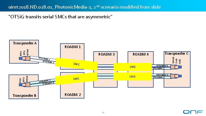 oimt 2018. ND. 018. 01_Photonic. Media-1, 2 nd scenario modified from slide “OTSi. G oimt 2018. ND. 018. 01_Photonic. Media-1, 2 nd scenario modified from slide “OTSi. G