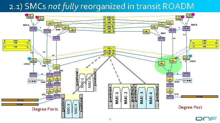 2. 1) SMCs not fully reorganized in transit ROADM NMCA NMC 2 NMCA 2 2. 1) SMCs not fully reorganized in transit ROADM NMCA NMC 2 NMCA 2
