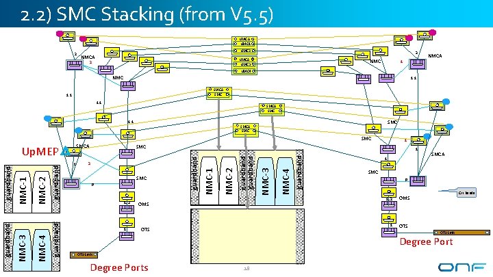 2. 2) SMC Stacking (from V 5. 5) NMCA NMC 1 2 NMCA NMC 2. 2) SMC Stacking (from V 5. 5) NMCA NMC 1 2 NMCA NMC