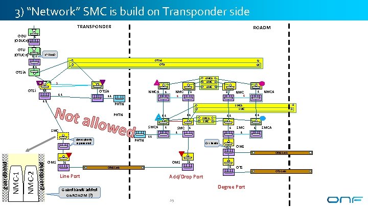 3) “Network” SMC is build on Transponder side TRANSPONDER ODU (ODUCn) OTU (OTUCn) ROADM 3) “Network” SMC is build on Transponder side TRANSPONDER ODU (ODUCn) OTU (OTUCn) ROADM
